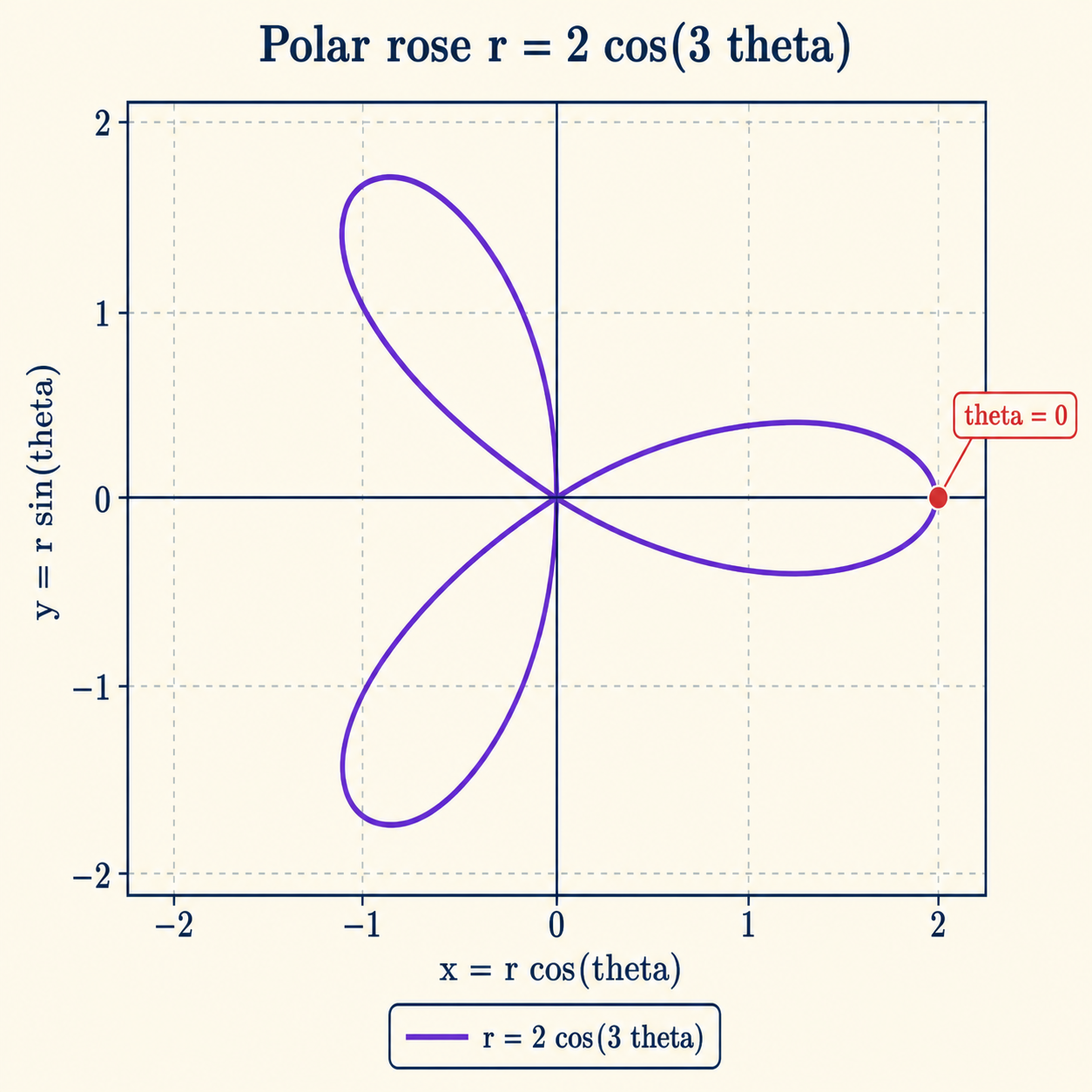 Three-petal polar rose r equals two cosine three theta